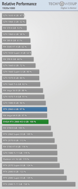 На что способна самая дешёвая GeForce RTX 2060 на рынке? Большое тестирование даёт ответ