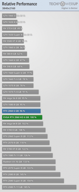 На что способна самая дешёвая GeForce RTX 2060 на рынке? Большое тестирование даёт ответ