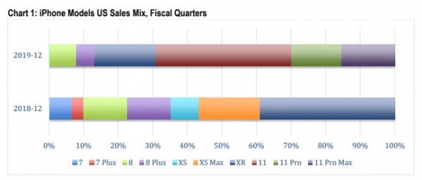 На iPhone 11 пришлось 69% продаж смартфонов Apple в США в минувшем квартале