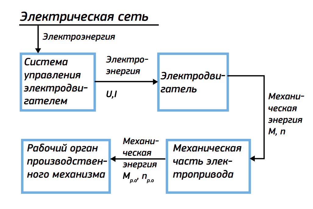 Самый экономичный способ управления двигателями – преобразователь частоты - 2