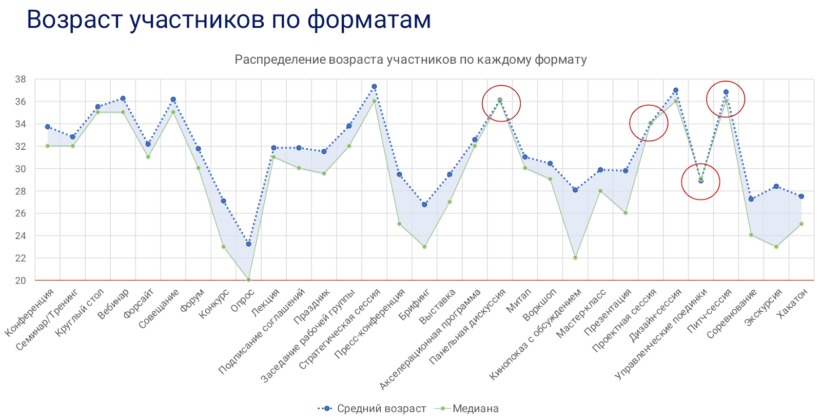 Семинар, конференция, митап: изучаем статистику 18000 мероприятий - 5