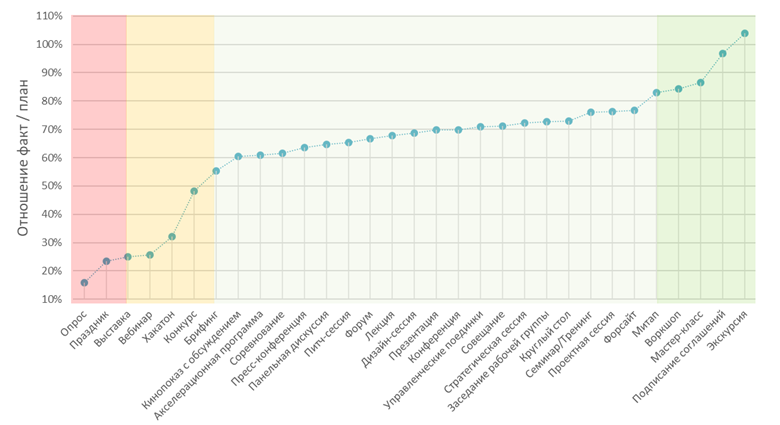 Семинар, конференция, митап: изучаем статистику 18000 мероприятий - 6