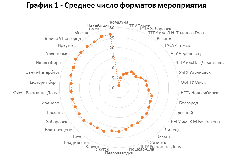 Семинар, конференция, митап: изучаем статистику 18000 мероприятий - 7