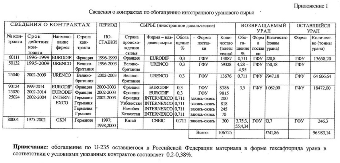 Ввоз немецких урановых хвостов в Россию. Часть 2. Дообогащение - 13