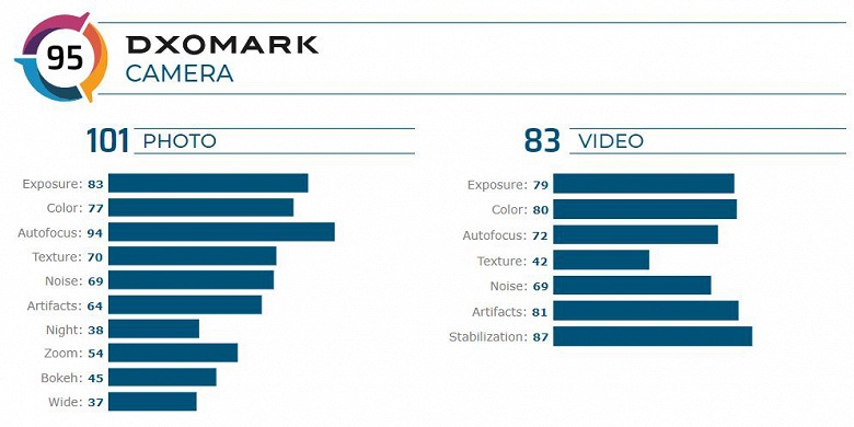 Компактный флагман Sony Xperia 5 провалился в тесте камеры