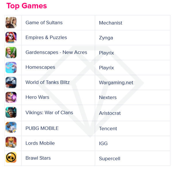 Россияне потратили на мобильные игры $744 млн в 2019 году - 2 image