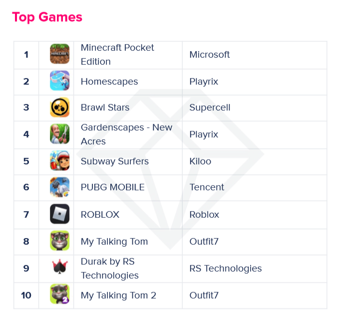 Россияне потратили на мобильные игры $744 млн в 2019 году - 4 image