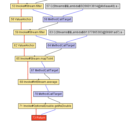 Что под капотом компиляторных оптимизаций GraalVM? - 2