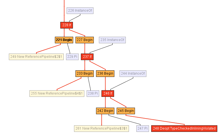 Что под капотом компиляторных оптимизаций GraalVM? - 6