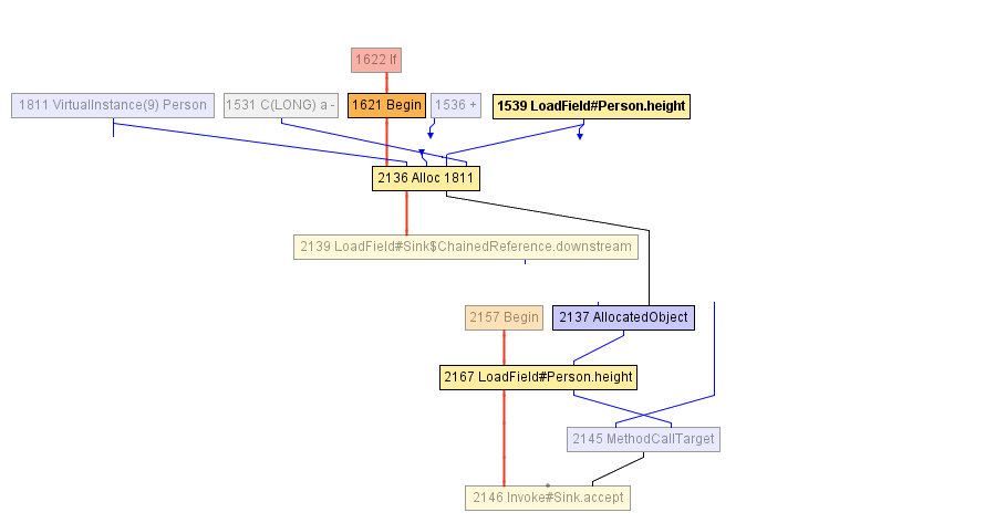 Что под капотом компиляторных оптимизаций GraalVM? - 8