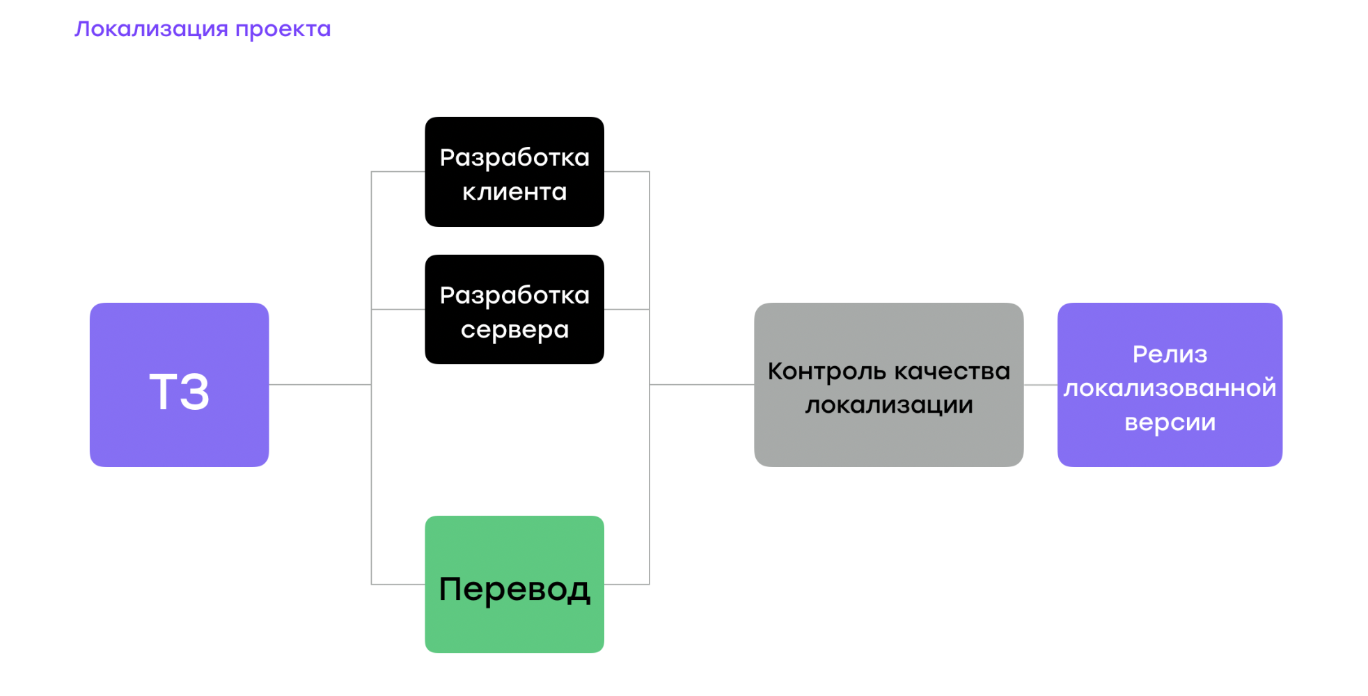 Локализация приложений: как мы подружили перевод и разработку - 2