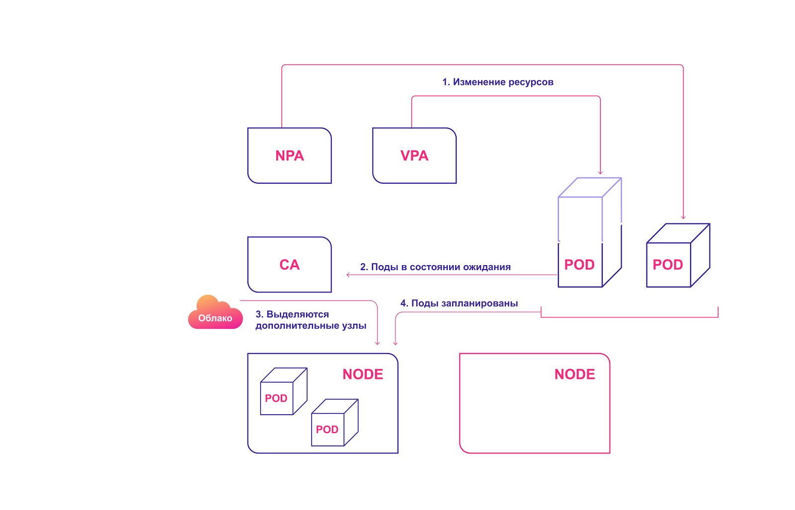 Три уровня автомасштабирования в Kubernetes: как их эффективно использовать - 5