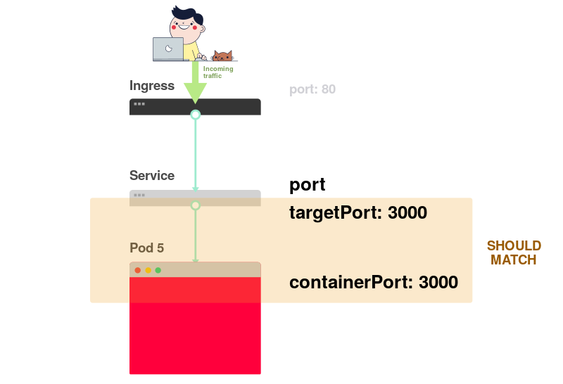 Визуальное руководство по диагностике неисправностей в Kubernetes - 10