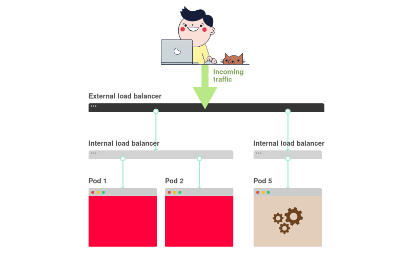 Визуальное руководство по диагностике неисправностей в Kubernetes - 3