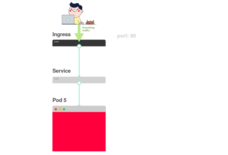 Визуальное руководство по диагностике неисправностей в Kubernetes - 6