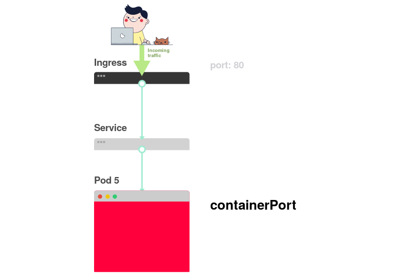 Визуальное руководство по диагностике неисправностей в Kubernetes - 7