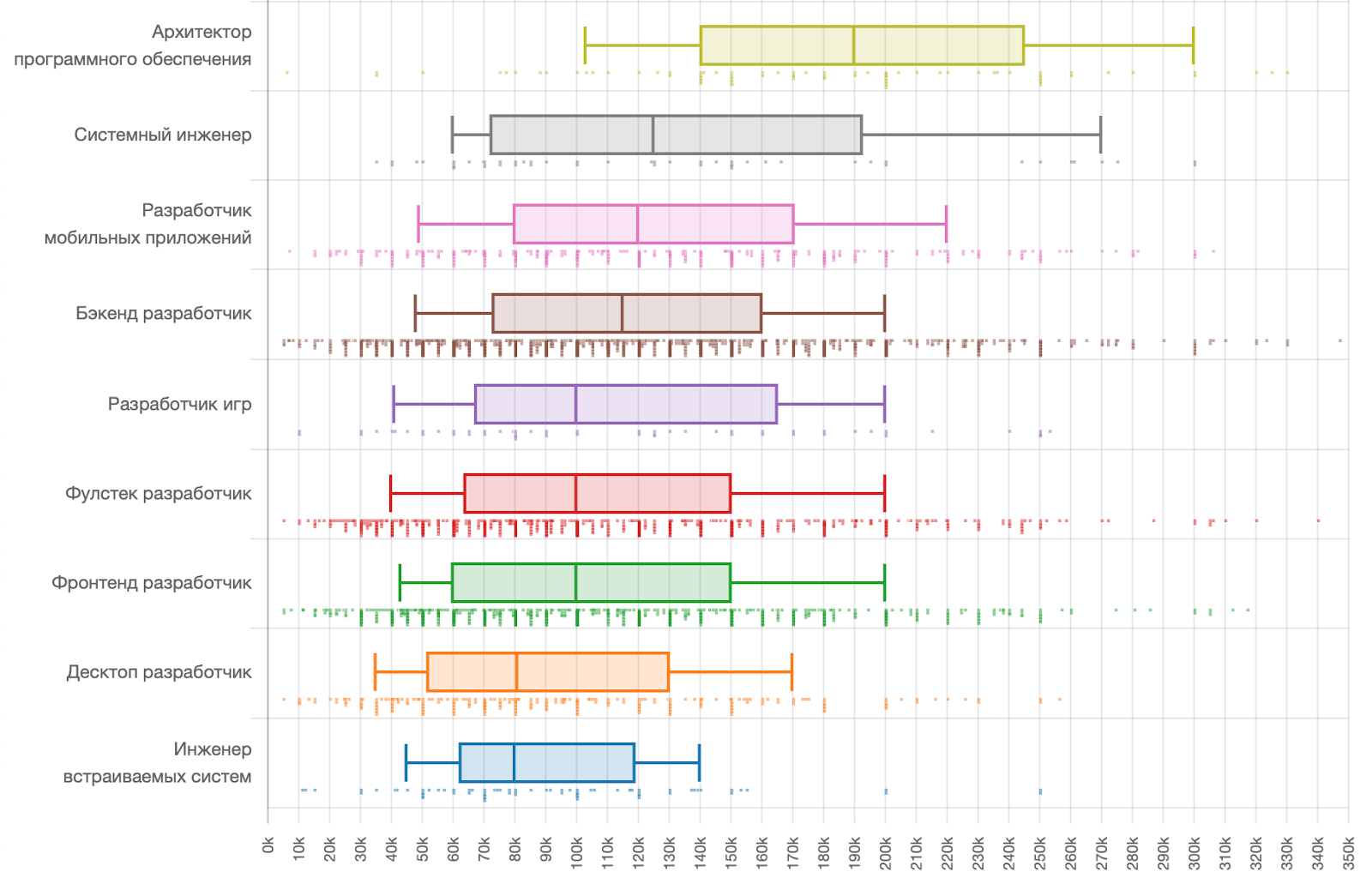 Зарплаты в ИТ во втором полугодии 2019 года: по данным калькулятора Хабр Карьеры - 14 Зарплаты в ИТ во втором полугодии 2019 года: по данным калькулятора Хабр Карьеры - 14