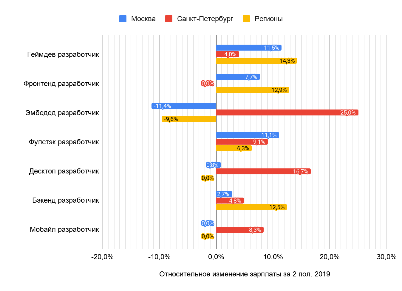 Зарплаты в ИТ во втором полугодии 2019 года: по данным калькулятора Хабр Карьеры - 16