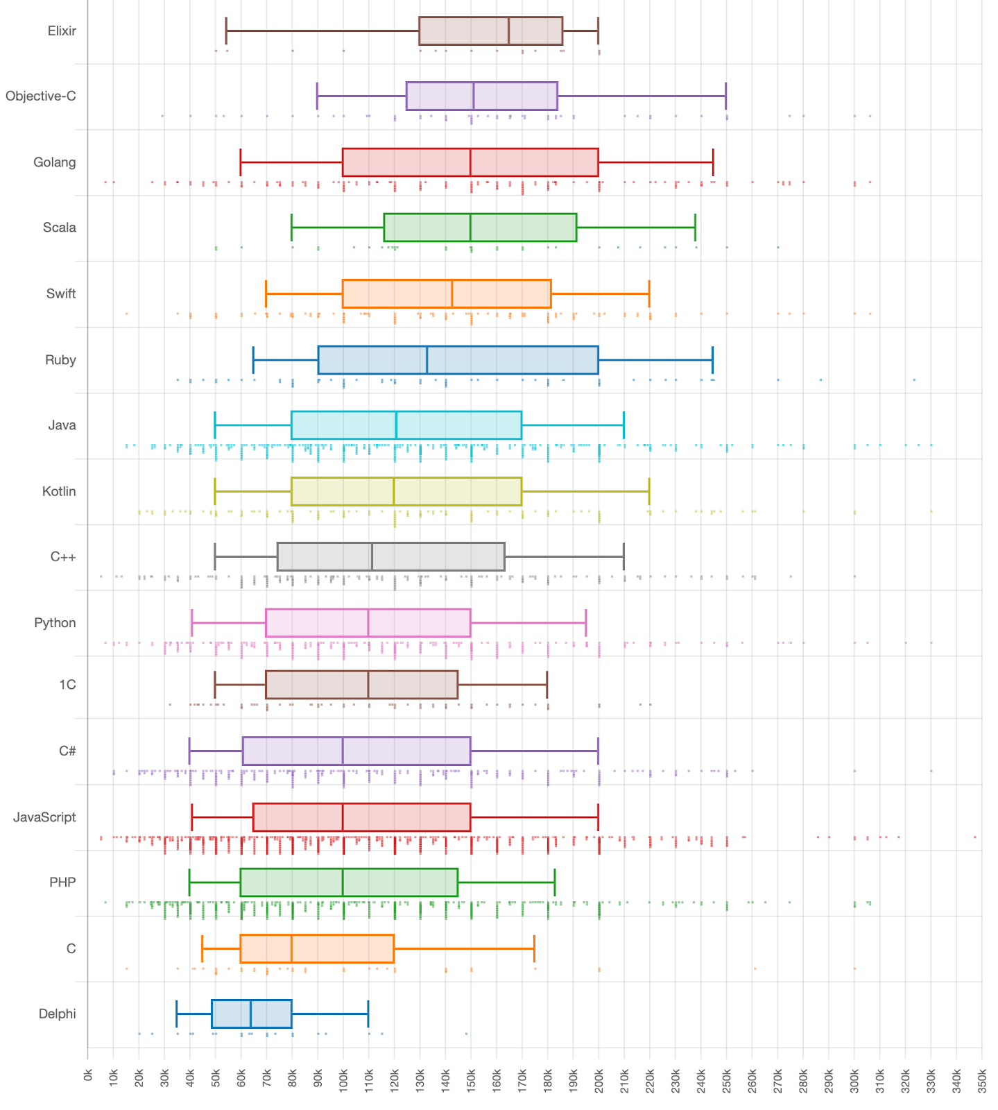 Зарплаты в ИТ во втором полугодии 2019 года: по данным калькулятора Хабр Карьеры - 17 Зарплаты в ИТ во втором полугодии 2019 года: по данным калькулятора Хабр Карьеры - 17