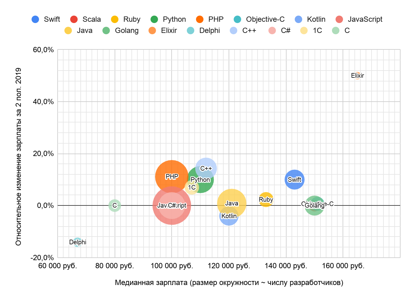 Зарплаты в ИТ во втором полугодии 2019 года: по данным калькулятора Хабр Карьеры - 18 Зарплаты в ИТ во втором полугодии 2019 года: по данным калькулятора Хабр Карьеры - 18