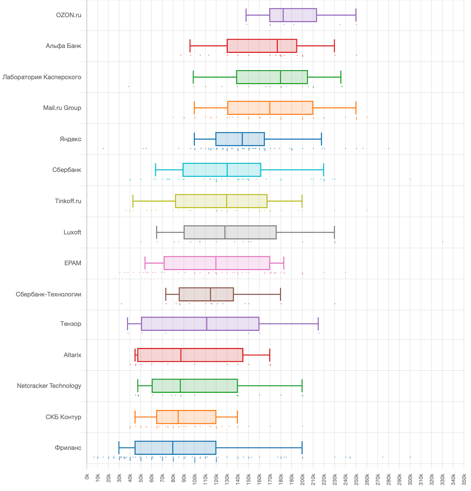 Зарплаты в ИТ во втором полугодии 2019 года: по данным калькулятора Хабр Карьеры - 19 Зарплаты в ИТ во втором полугодии 2019 года: по данным калькулятора Хабр Карьеры - 19