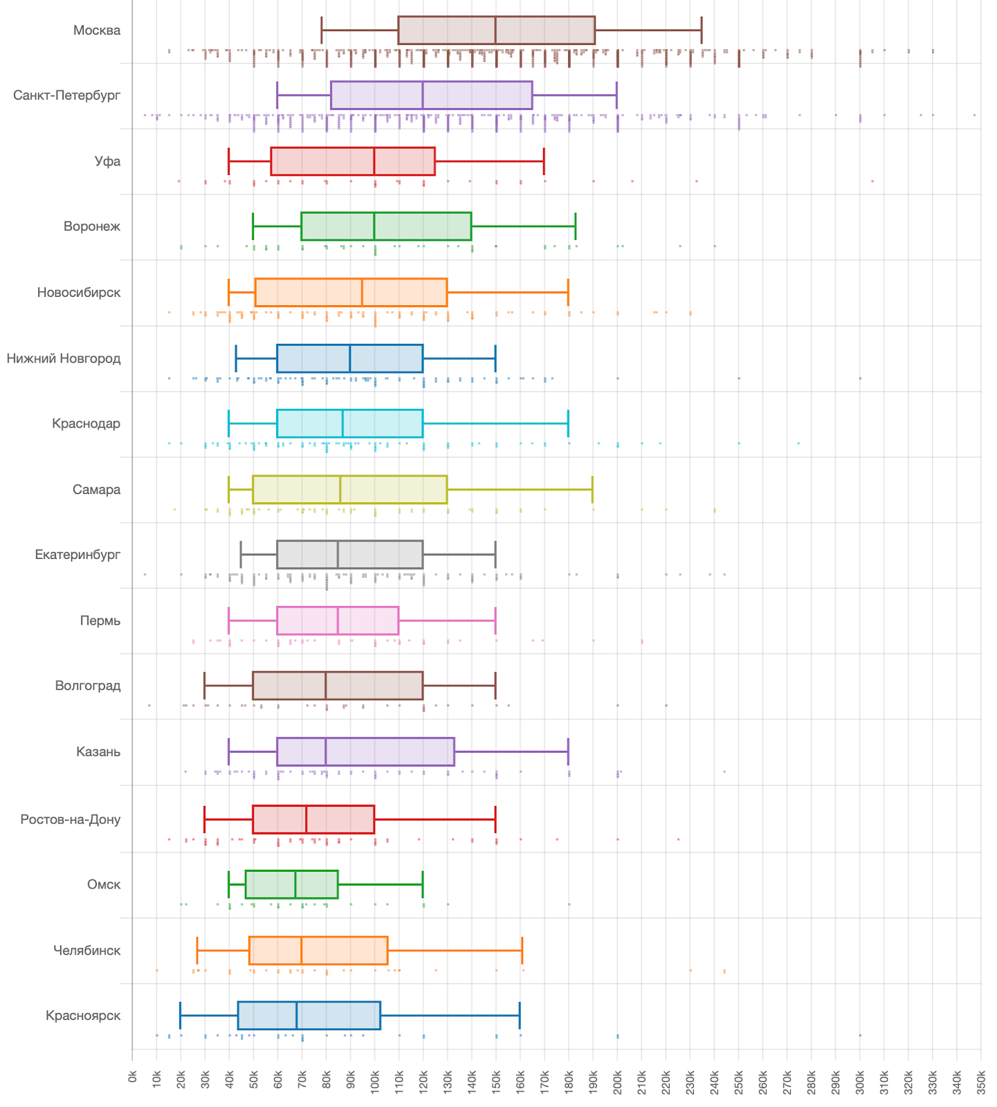 Зарплаты в ИТ во втором полугодии 2019 года: по данным калькулятора Хабр Карьеры - 20 Зарплаты в ИТ во втором полугодии 2019 года: по данным калькулятора Хабр Карьеры - 20