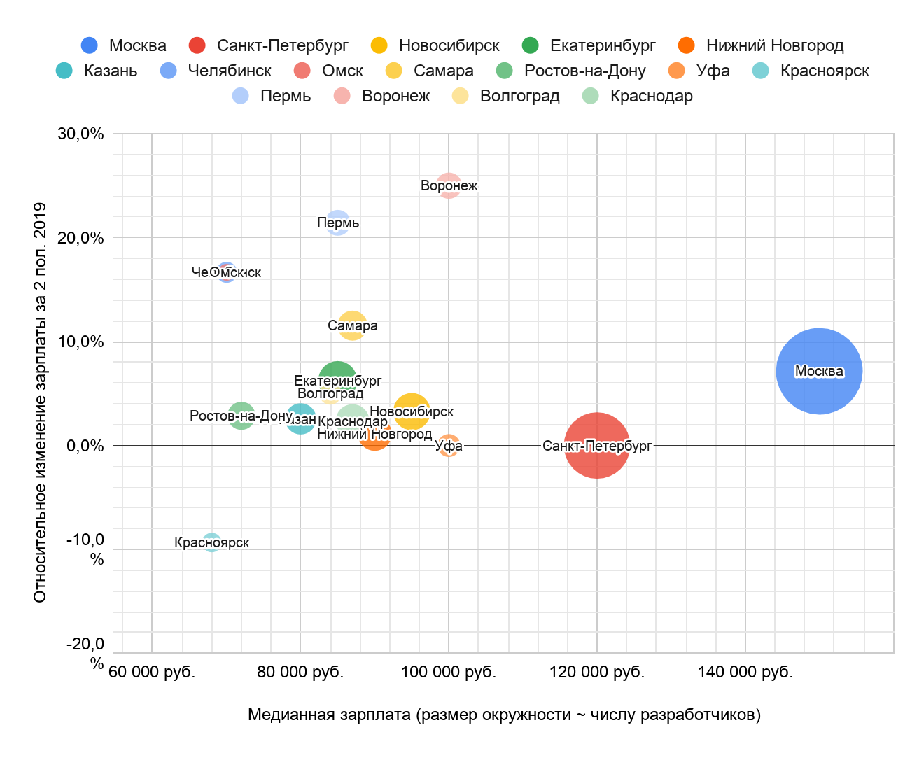 Зарплаты в ИТ во втором полугодии 2019 года: по данным калькулятора Хабр Карьеры - 21 Зарплаты в ИТ во втором полугодии 2019 года: по данным калькулятора Хабр Карьеры - 21
