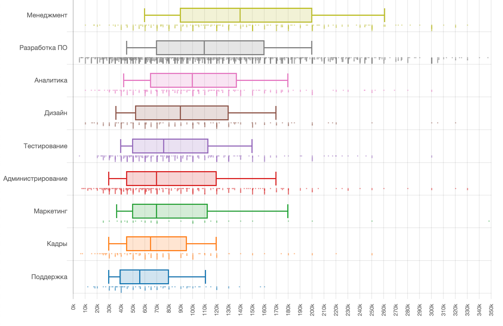 Зарплаты в ИТ во втором полугодии 2019 года: по данным калькулятора Хабр Карьеры - 4 Зарплаты в ИТ во втором полугодии 2019 года: по данным калькулятора Хабр Карьеры - 4