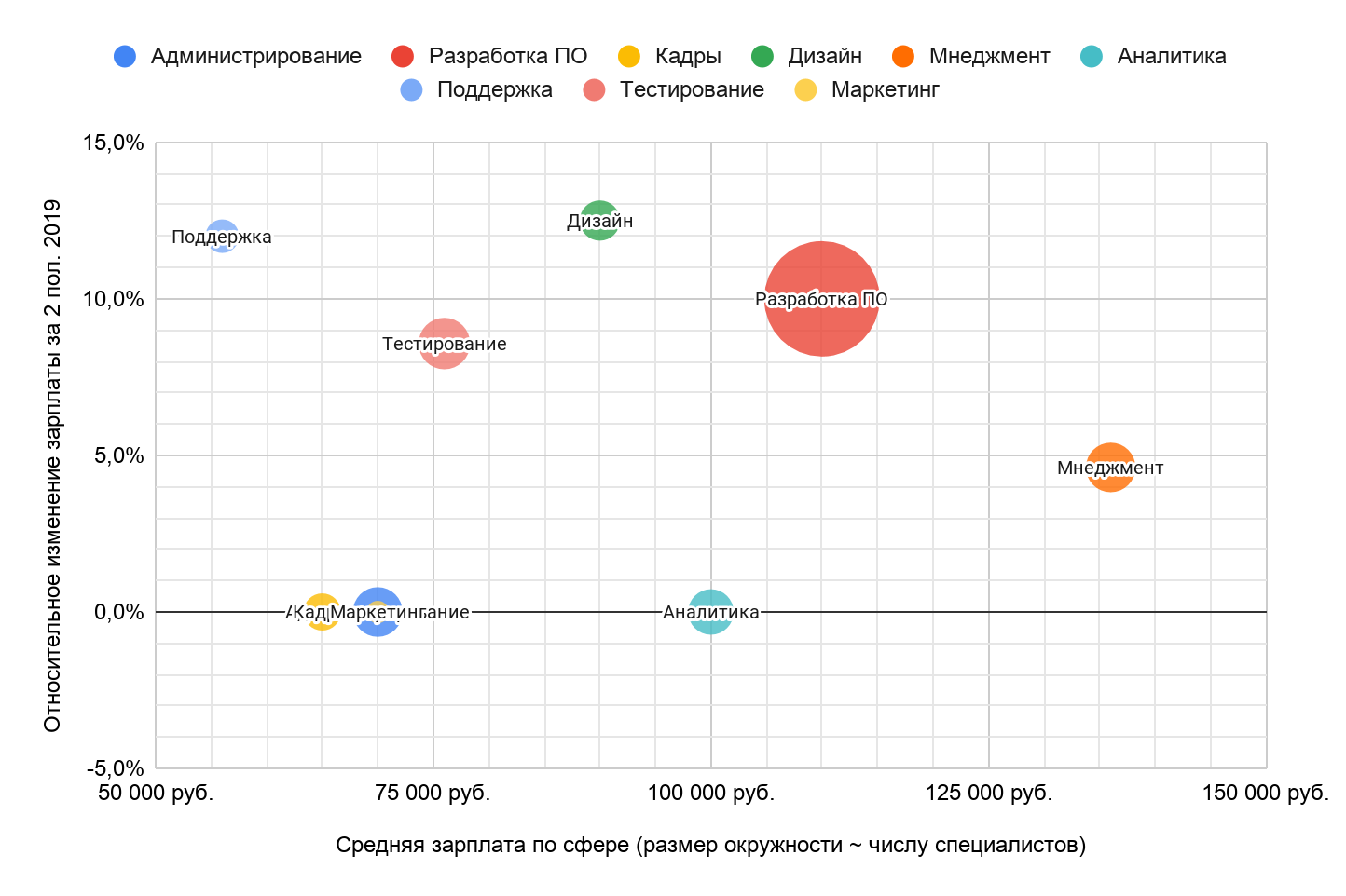 Зарплаты в ИТ во втором полугодии 2019 года: по данным калькулятора Хабр Карьеры - 5