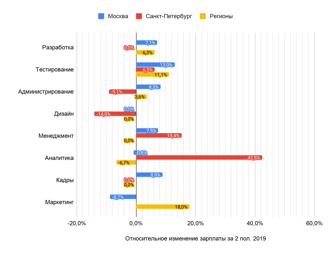 Зарплаты в ИТ во втором полугодии 2019 года: по данным калькулятора Хабр Карьеры - 6