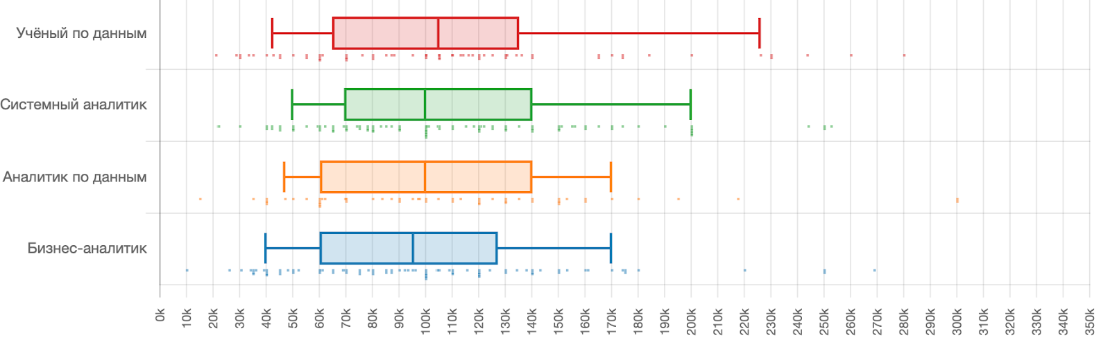 Зарплаты в ИТ во втором полугодии 2019 года: по данным калькулятора Хабр Карьеры - 7 Зарплаты в ИТ во втором полугодии 2019 года: по данным калькулятора Хабр Карьеры - 7