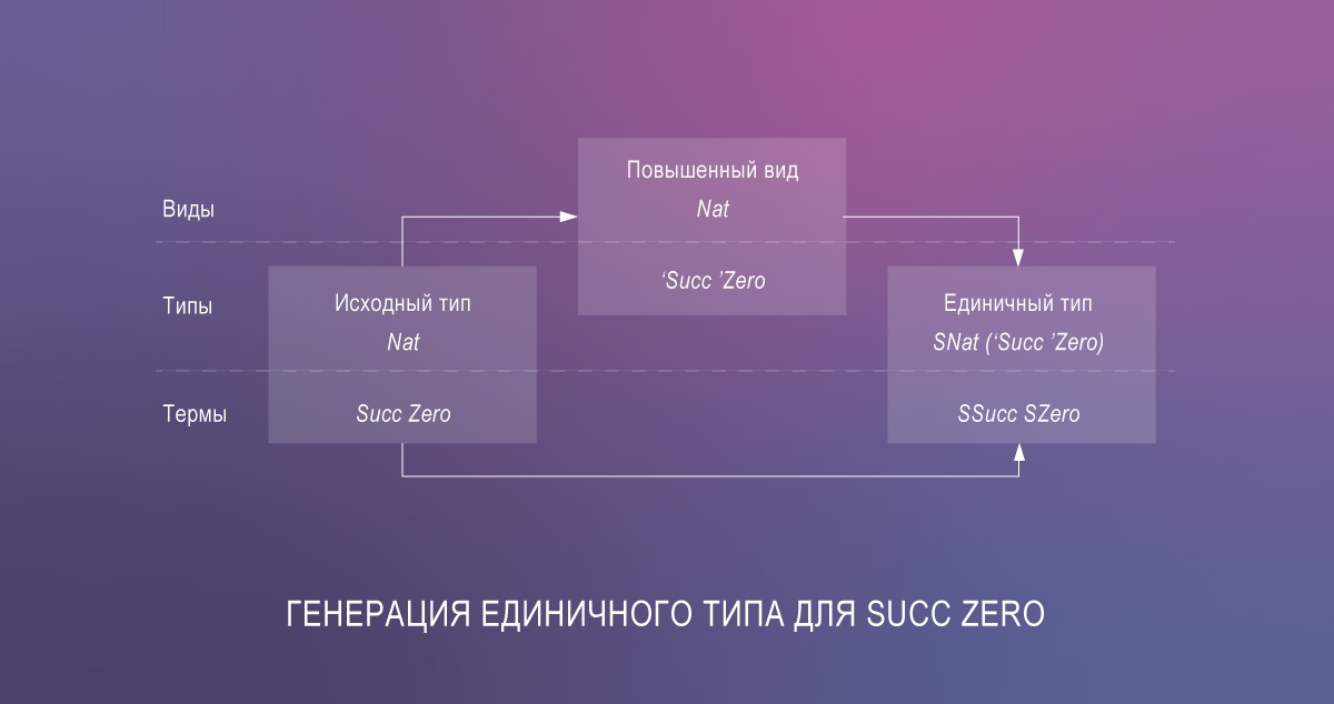 Зависимые типы в Haskell: почему это будущее разработки программного обеспечения - 4