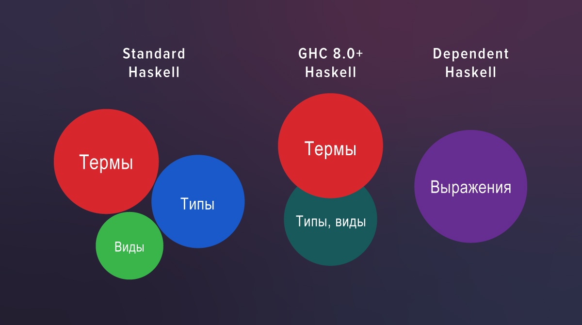 Зависимые типы в Haskell: почему это будущее разработки программного обеспечения - 5