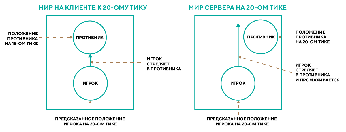 Физика для мобильного PvP шутера, или как мы из двумерной игру в трёхмерную переделывали - 6