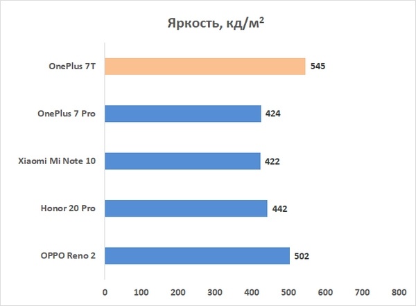 Новая статья: Обзор смартфона OnePlus 7T: король из среднего класса?