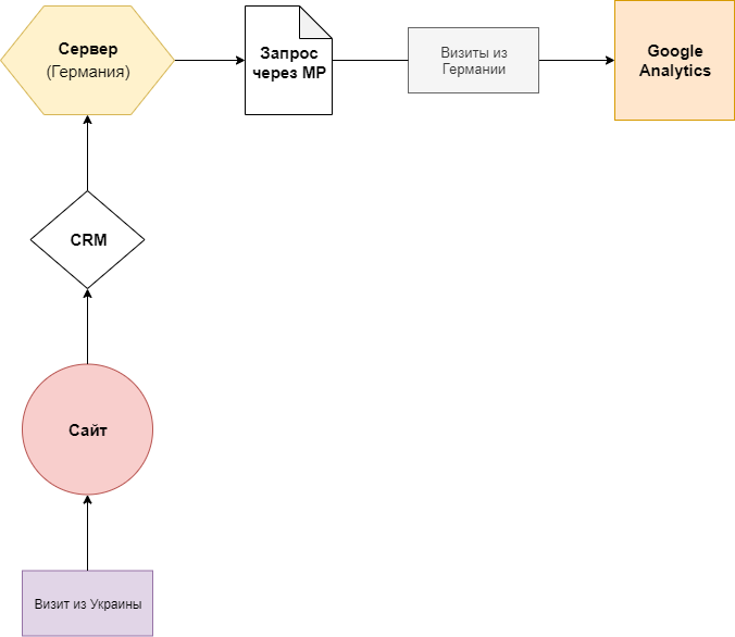 3 проблемы при передаче данных в Google Analytics через Measurement Protocol - 7