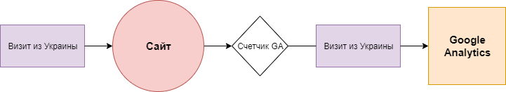 3 проблемы при передаче данных в Google Analytics через Measurement Protocol - 1