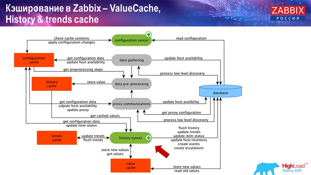 HighLoad++, Андрей Гущин (Zabbix): высокая производительность и нативное партиционирование - 11