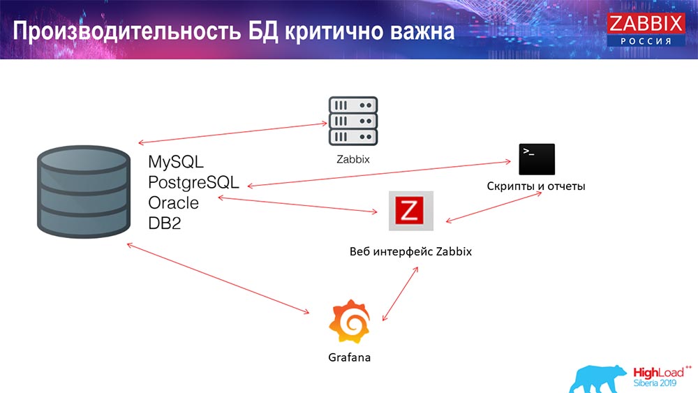 HighLoad++, Андрей Гущин (Zabbix): высокая производительность и нативное партиционирование - 13