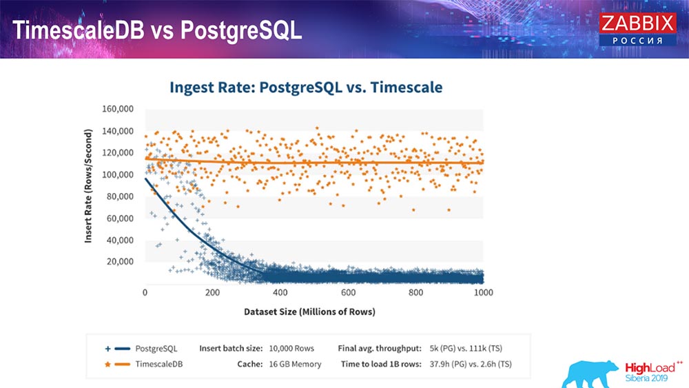 HighLoad++, Андрей Гущин (Zabbix): высокая производительность и нативное партиционирование - 23 HighLoad++, Андрей Гущин (Zabbix): высокая производительность и нативное партиционирование - 23