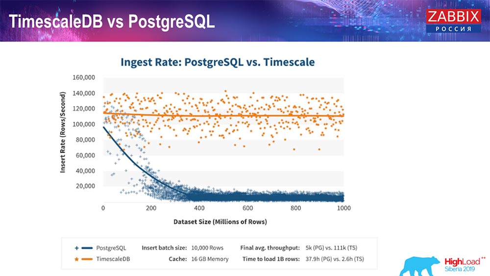 HighLoad++, Андрей Гущин (Zabbix): высокая производительность и нативное партиционирование - 23