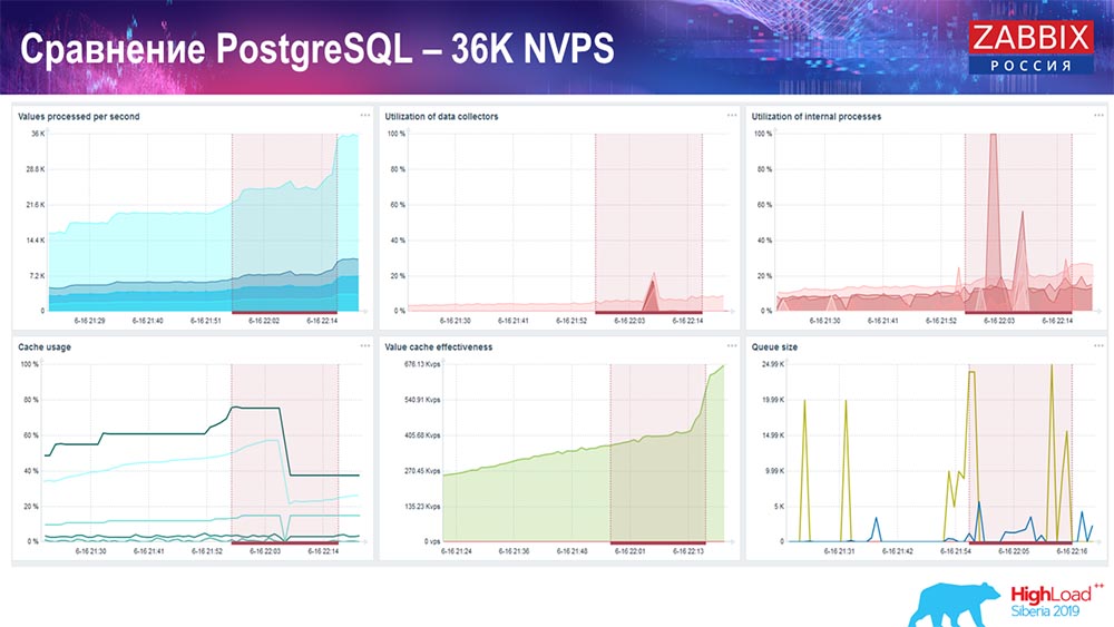 HighLoad++, Андрей Гущин (Zabbix): высокая производительность и нативное партиционирование - 30