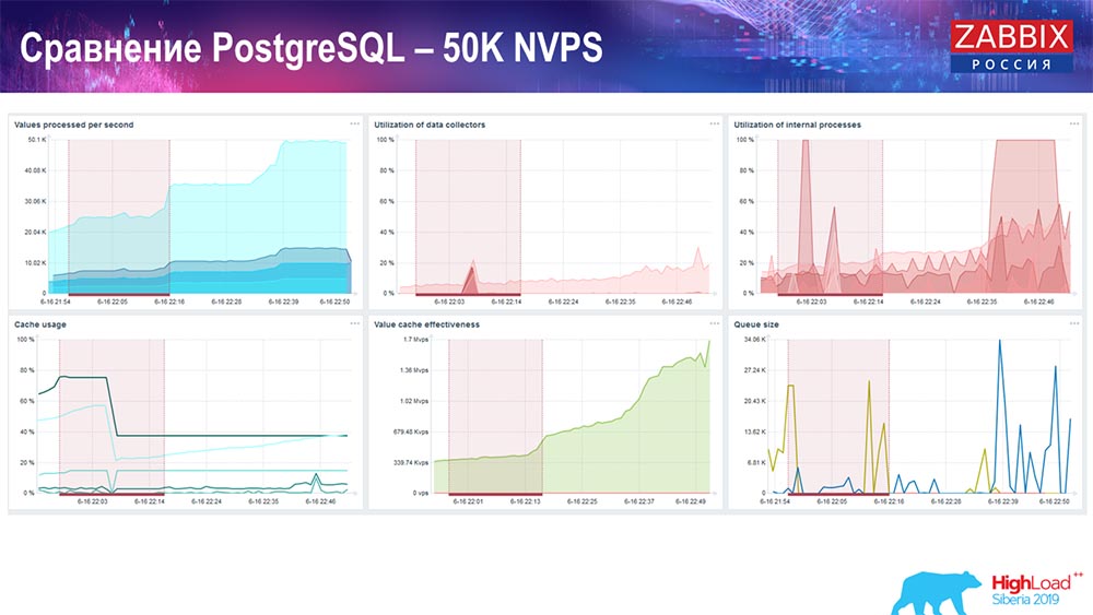 HighLoad++, Андрей Гущин (Zabbix): высокая производительность и нативное партиционирование - 32 HighLoad++, Андрей Гущин (Zabbix): высокая производительность и нативное партиционирование - 32