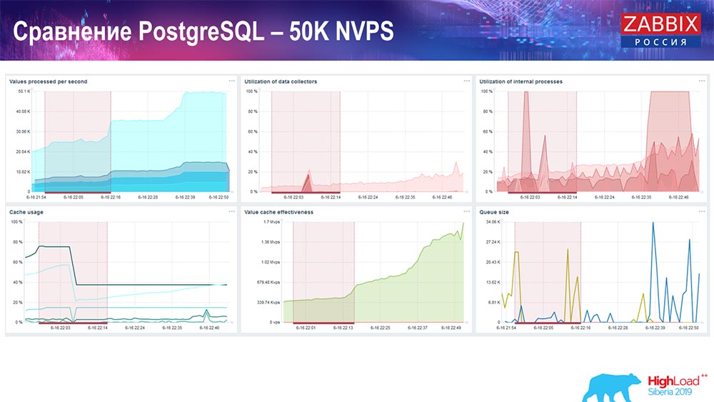 HighLoad++, Андрей Гущин (Zabbix): высокая производительность и нативное партиционирование - 32