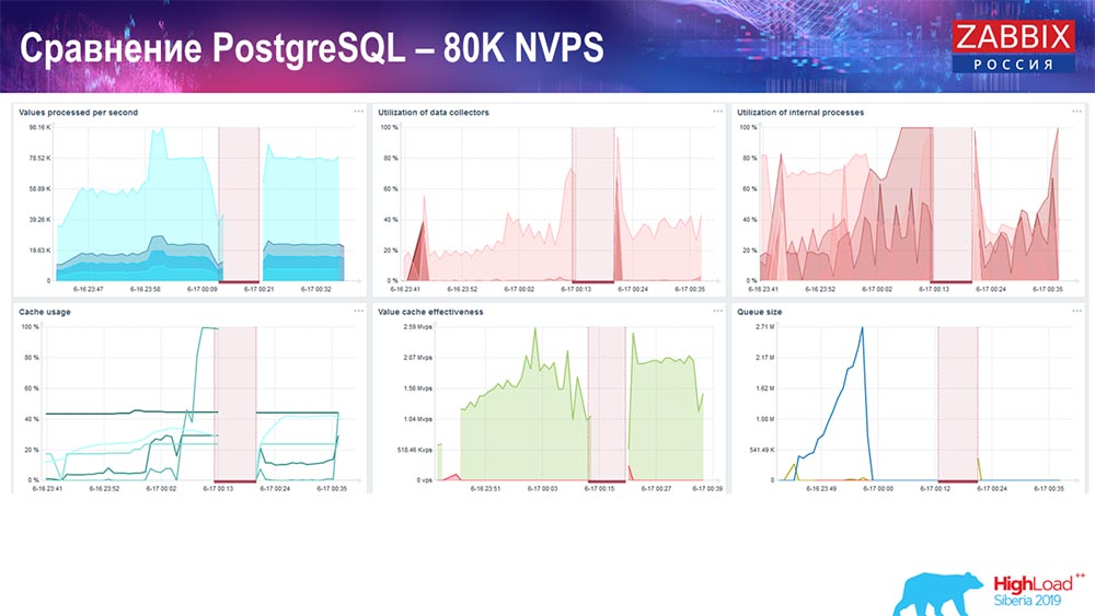 HighLoad++, Андрей Гущин (Zabbix): высокая производительность и нативное партиционирование - 34 HighLoad++, Андрей Гущин (Zabbix): высокая производительность и нативное партиционирование - 34