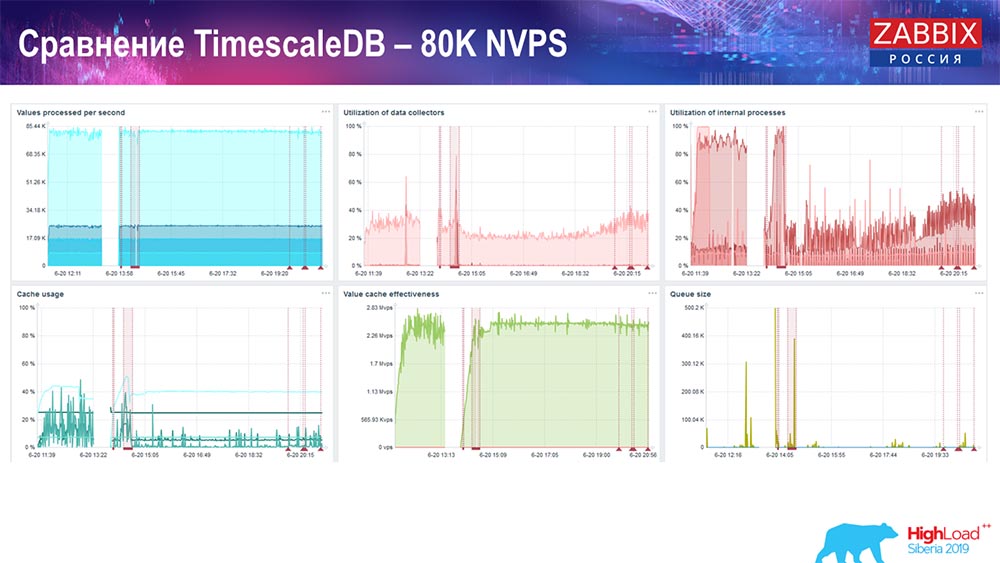 HighLoad++, Андрей Гущин (Zabbix): высокая производительность и нативное партиционирование - 37