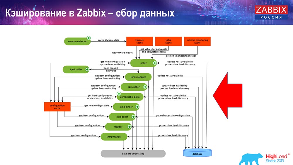 HighLoad++, Андрей Гущин (Zabbix): высокая производительность и нативное партиционирование - 9