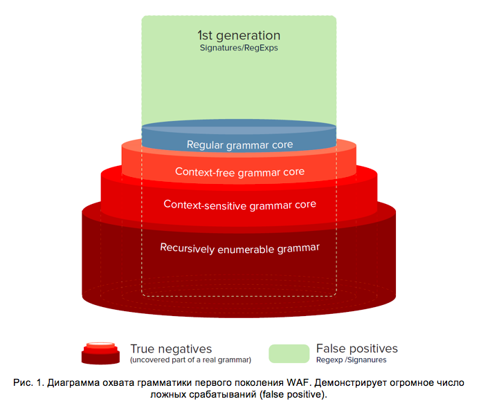 Эволюция Web Application Firewall: от сетевых экранов до облачных систем защиты с машинным обучением - 2