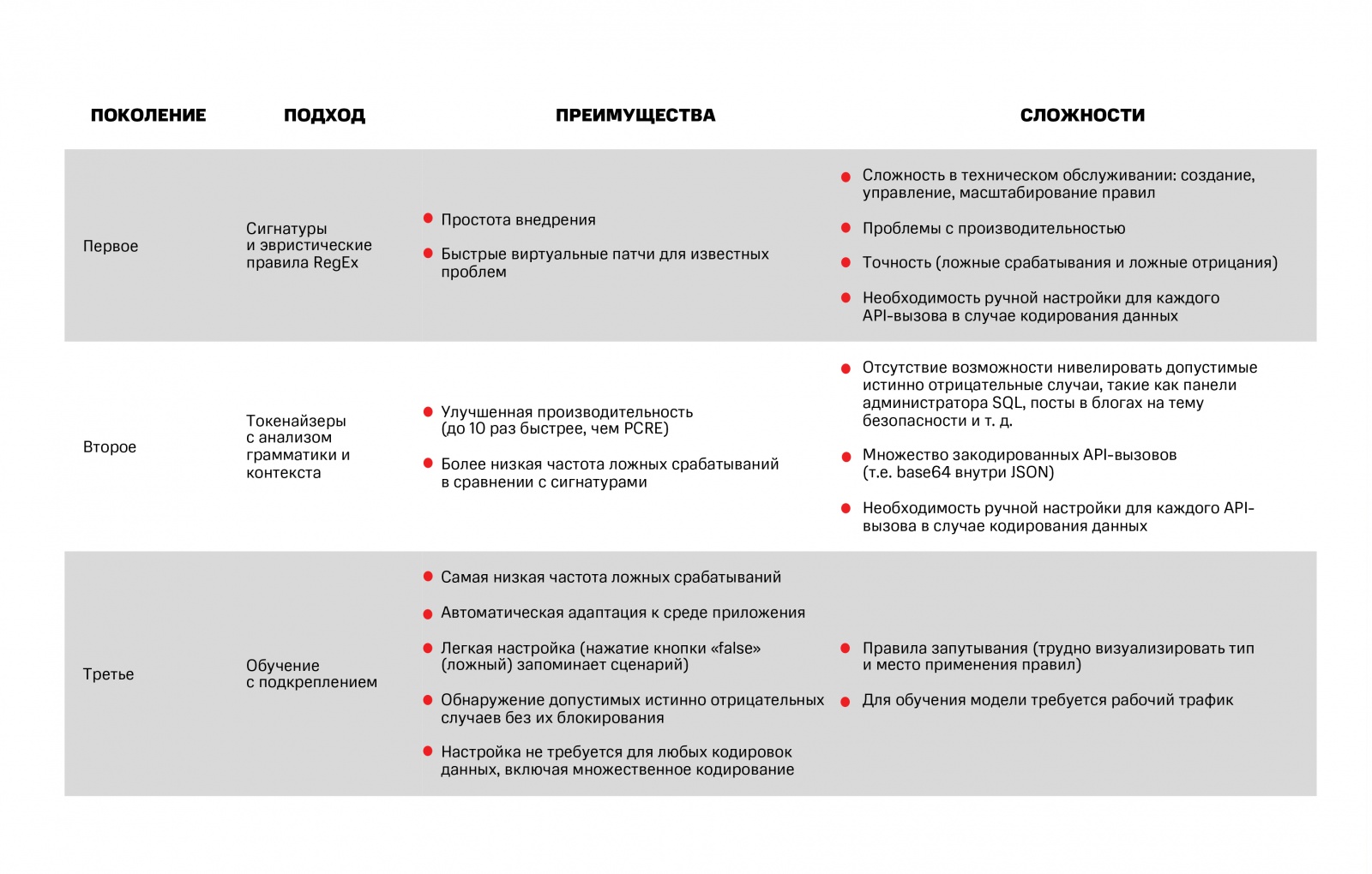 Эволюция Web Application Firewall: от сетевых экранов до облачных систем защиты с машинным обучением - 6