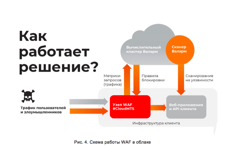 Эволюция Web Application Firewall: от сетевых экранов до облачных систем защиты с машинным обучением - 7